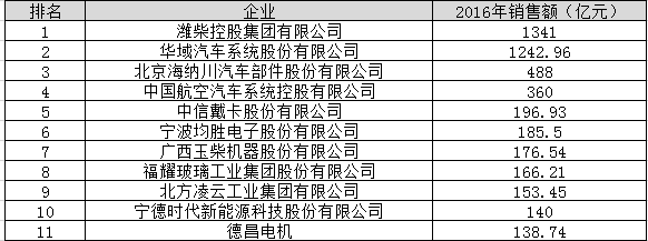 目标美日德 2018汽车零部件产业国产化概况