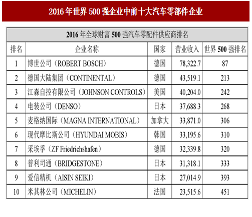 2017年我国汽车零部件行业发展概况分析及发展趋势预测